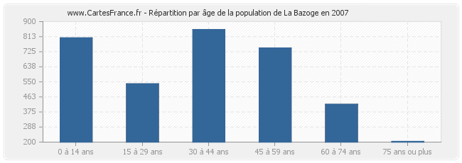Répartition par âge de la population de La Bazoge en 2007